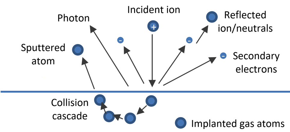 Illustration of ejected species from a target following the impact of ion.